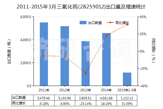2011-2015年3月三氧化鎢(28259012)出口量及增速統(tǒng)計(jì)